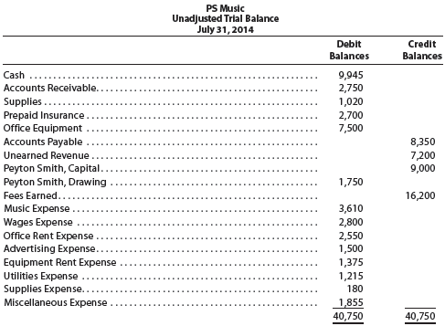 The unadjusted trial balance that you prepared for PS Music at the end of Chapter 2 should appear as...-1