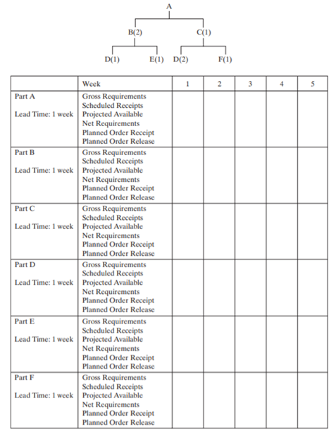 Given the following product tree, explode, offset, and determine the gross and net requirements. All...