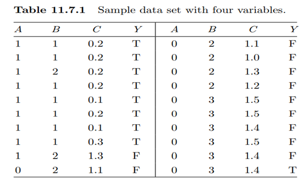 To understand the impurity calculation, we consider the data set in Table 11.7.1 with three...