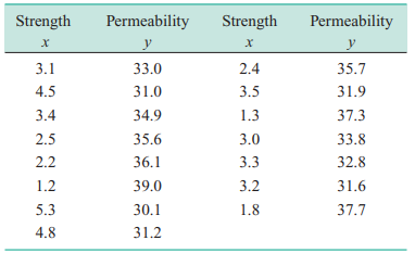 Consider the data and simple linear regression model in Exercise 6-5. (a) Find the mean permeability...