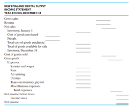 DENTAL SUPPLY New England Dental Supply is a regional wholesaler with gross sales last year of...-14