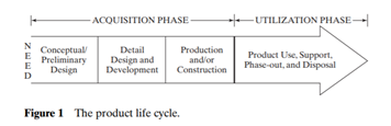 Various phases of the product life cycle are shown in Figure 1 and expanded in Figure 2. Describe...-1