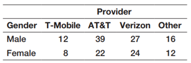 A survey of college students determined the preference for cell phone providers. The following data...