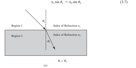 Refraction When a ray of light passes from a region with an index of refraction n1 into a region...-1