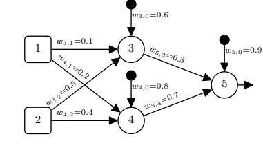 The following image shows an artificial neural network with two sensing neurons (Neurons 1 and 2)...-1