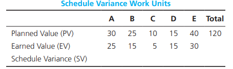 Using the data in the table below, calculate the project schedule variance units: