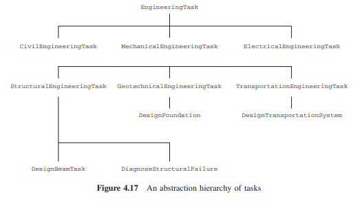 Consider the abstraction hierarchy in exercise 4.9. Now consider the additional abstraction...-3