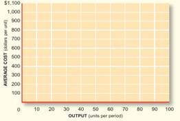 The following table indicates the average total cost of producing varying quantities of output from...