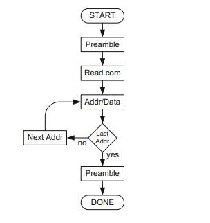 A Flash memory block has an eight-bit address, and executes all reads and writes on an eight-bit...-2