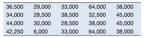 The following figures show the annual salaries (£) of the 20 workers in Dr Singh’s original business...