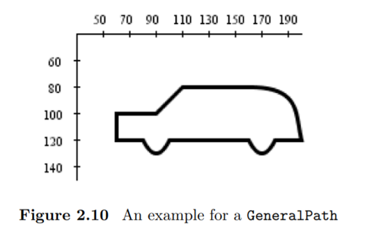 Extend the program GeneralPathCar.java for drawing the car of figure 2.10. Show the control points...