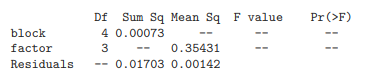 Given the following partial ANOVA information from a randomized complete block design: (a) Fill in...