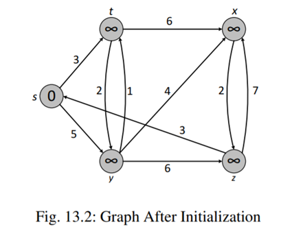 If an edge is inserted into Figure 13.2, what changes must you make to run Dijkstra? Make the...-2