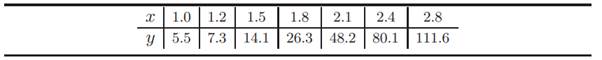 Given the data, (a) Find the least-squares polynomial of degree two that best fits the data and...-1