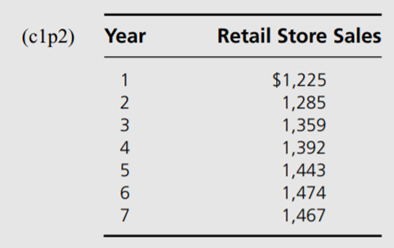 Use the second naive forecasting model presented in this chapter to answer parts (a) through (c) of...-2