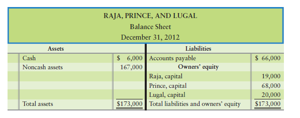 The partnership of Raja, Prince, and Lugal has experienced operating losses for three consecutive...