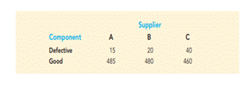 Electronic Component Supplier Quality Comparison. Benson Manufacturing is considering ordering...