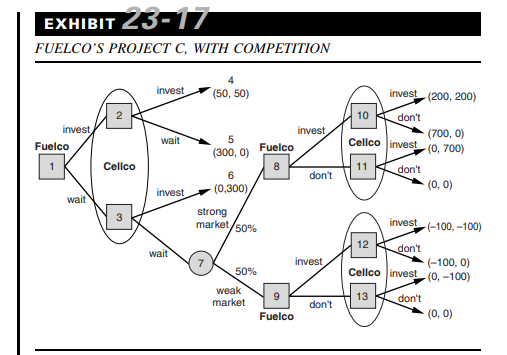 Consider the game modeled in Example 23.6. Now, suppose that the cost of investment is $280M,...