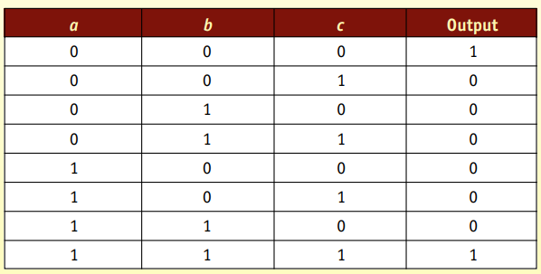 Build a circuit using AND, OR, and NOT gates to implement the following truth table. This is called...