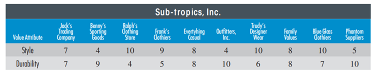 VALUE-BASED SEGMENTATION Sub-tropics makesa variety of clothing for use in very hot climates. Its...