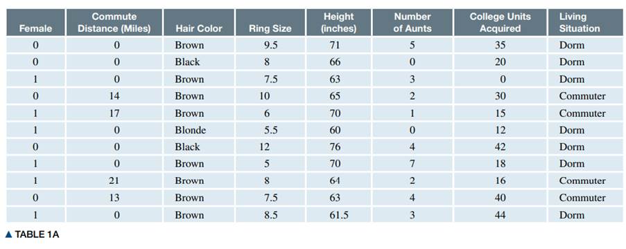 Are the following variables, from Table 1A, numerical or categorical? Explain. a. Living situation...