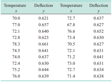 Regression methods were used to analyze the data from a study investigating the relationship between...