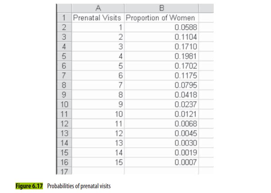 Using the data shown in Figure 6.17 (Visits worksheet in Chpt 6-3.xls), replicate the figure to...