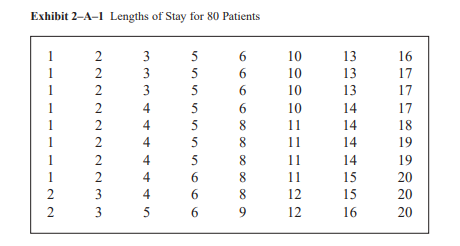 Exhibit 2–A–1 displays the lengths of stay for 80 patients at the Critical Care Cancer Research...