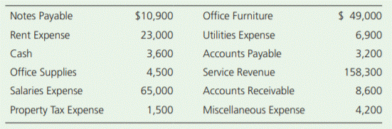 The assets, liabilities, and equities of Davis Design Studio have the following balances at December...