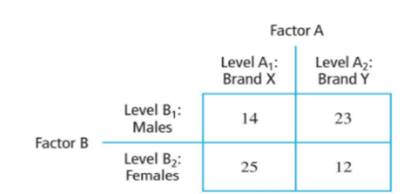 In an experiment, you measure the popularity of two brands of soft drinks (factor A), and for each...