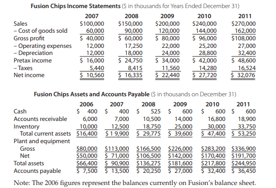 TechGiant Inc. (TGI) is evaluating a proposal to acquire Fusion Chips, a young company with an...