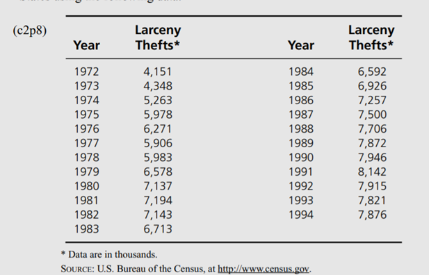 CoastCo Insurance, Inc., is interested in forecasting annual larceny thefts in the United States...-1