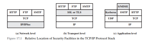 What are the advantages of each of the three approaches shown in Figure 17.1? Figure 17.1