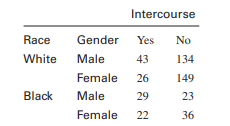 Allison (1991) offers an interesting example from a study by Morgan and Techman (1988) looking at...