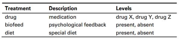 The data in the SAS data set hypertension are from a study described by Maxwell and Delaney (1990)...-1