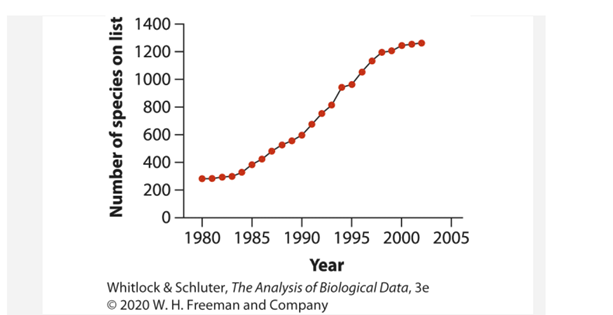 The following graph displays the net number of species listed under the U.S. Endangered Species Act...