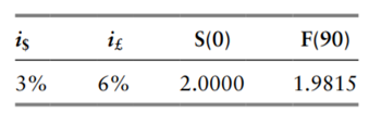 Interest rate parity for asset managers and hedge fund arbitrageurs. You have been given the...-1