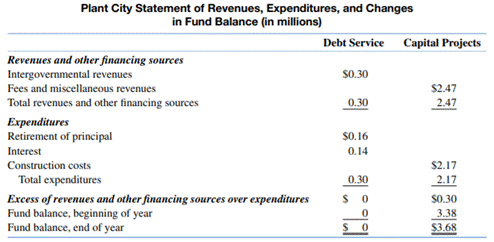 In a government, financial information that is appropriate for some purposes may be inappropriate...