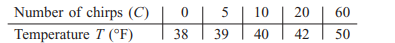 It has been observed that the number of chirps made by a cricket each minute depends on the...