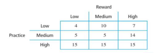 A researcher examines performance on an eye-hand coordination task as a function of three levels of...