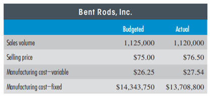 FLEXIBLE BUDGET VA RIA NCES Bent Rods, Inc., repairs engine rods of various types for diesel motors....-1