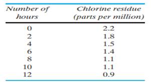 The following data pertain to the chlorine residue in a swimming pool at various times after it has...