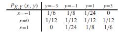 The following table gives P X, Y (x, y), the joint probability mass function of random variables X...-1