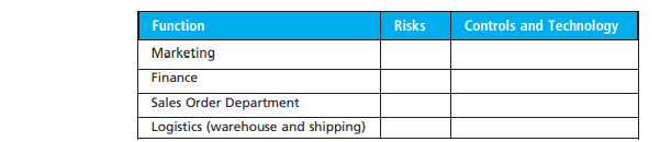 Using the following table as a guide, describe for each function from Figure 10.1: a. A risk (an...