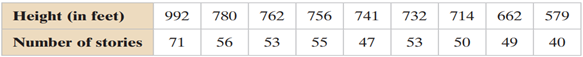 The heights (in feet) and the numbers of stories of nine buildings in Houston are listed. Use a...