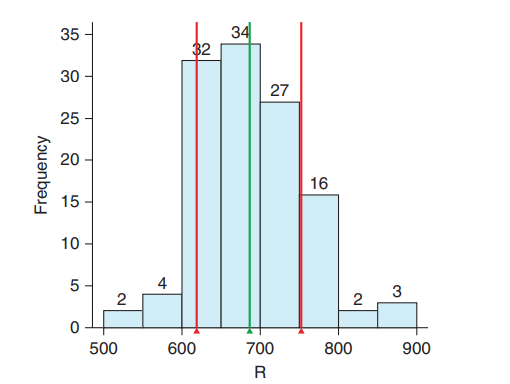 Major League Baseball Runs (Example 7) The histogram shows the number of runs scored by major league...