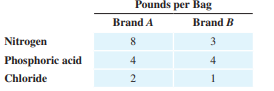 Fertilizer. A fruit grower can use two types of fertilizer in his orange grove, brand A and brand B....