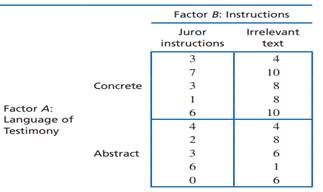 Eyewitnesses in jury trials are influenced by memory processes like forgetting. Jurors seem to also...