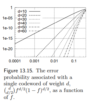 In figure 13.15 we plotted the error probability associated with a single codeword of weight d as a...