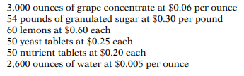 Hank Itzek manufactures and sells homemade wine, and he wants to develop a standard cost per gallon....